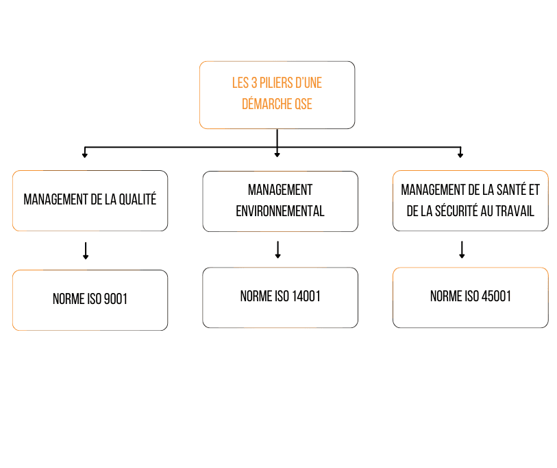 Les 3 piliers d'une démarche RSE