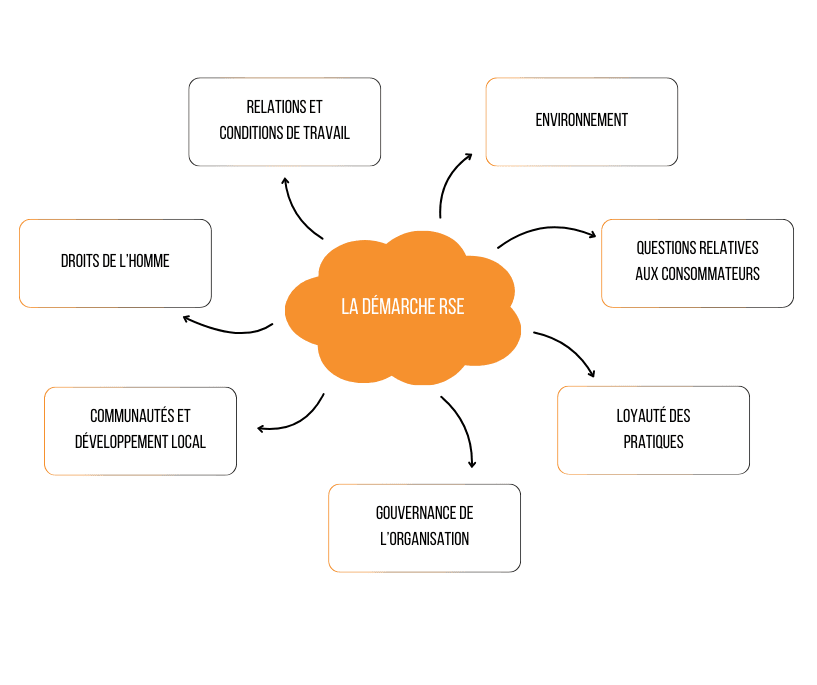 Démarche RSE